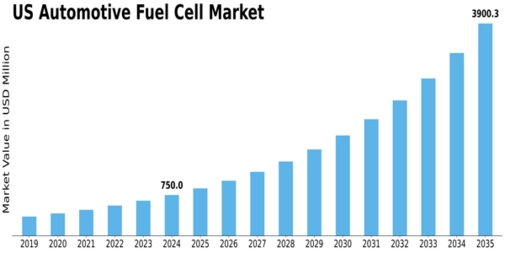 US Automotive Fuel Cell Market Size