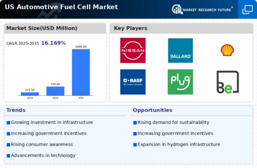 US Automotive Fuel Cell Market Infographic