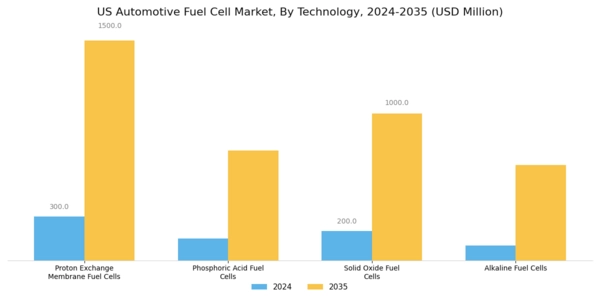 US Automotive Fuel Cell Market Segment Image 0