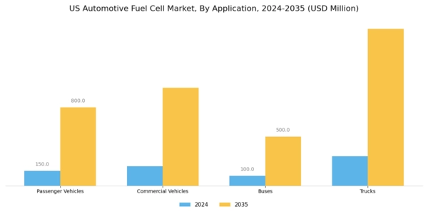 US Automotive Fuel Cell Market Segment Image 1
