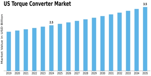 US Torque Converter Market Size