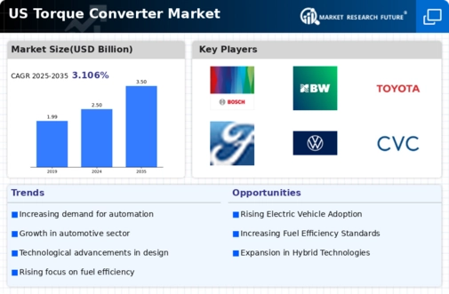 US Torque Converter Market Infographic