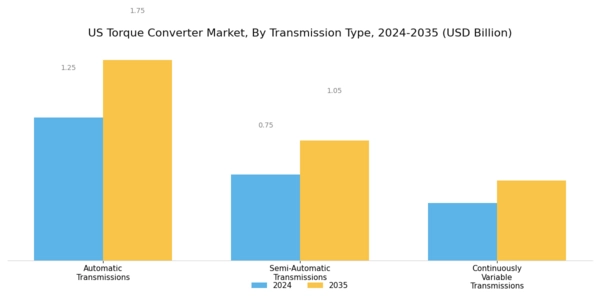 US Torque Converter Market Segment Image 2