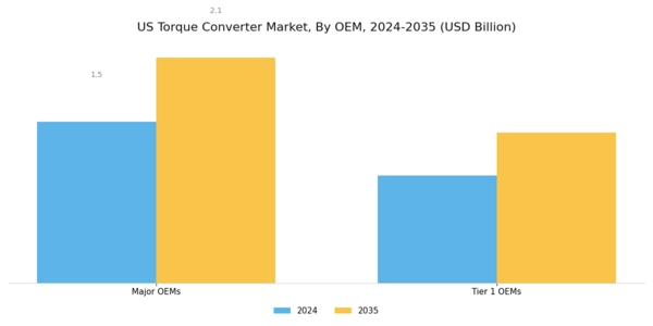 US Torque Converter Market Segment Image 3
