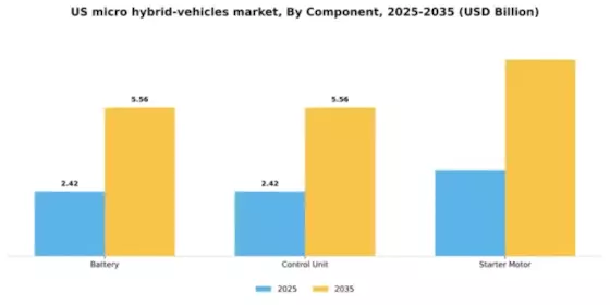 US Micro-Hybrid Vehicles Market Segment Image 0