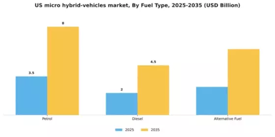 US Micro-Hybrid Vehicles Market Segment Image 1