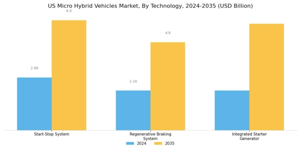 US Micro-Hybrid Vehicles Market Segment Image 0