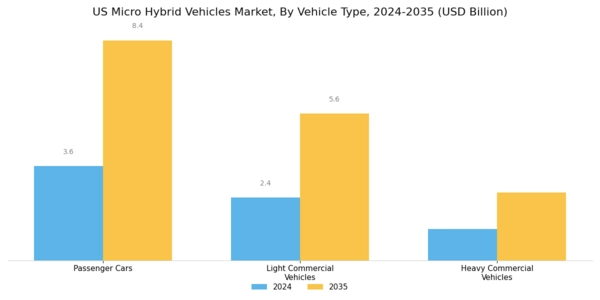 US Micro-Hybrid Vehicles Market Segment Image 1