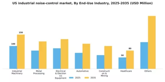 US Industrial Noise Control Market Segment Image 1