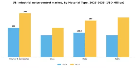 US Industrial Noise Control Market Segment Image 2