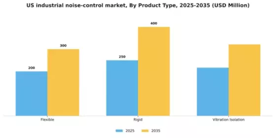 US Industrial Noise Control Market Segment Image 3