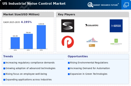 US Industrial Noise Control Market Infographic
