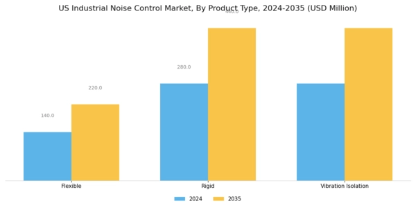 US Industrial Noise Control Market Segment Image 0