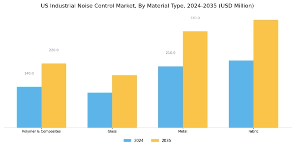 US Industrial Noise Control Market Segment Image 1