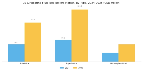 US Circulating Fluid Bed Boilers Market Segment Image 0