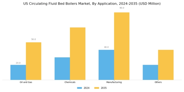 US Circulating Fluid Bed Boilers Market Segment Image 2