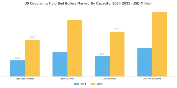 US Circulating Fluid Bed Boilers Market Segment Image 3