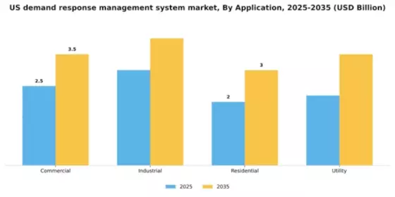 US Demand Response Management System Market Segment Image 0