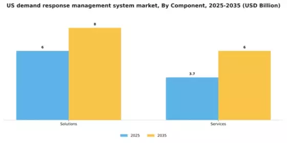 US Demand Response Management System Market Segment Image 1