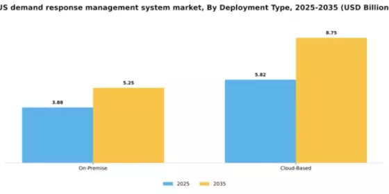 US Demand Response Management System Market Segment Image 2