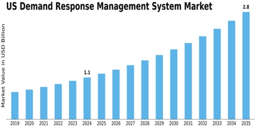 US Demand Response Management System Market Size