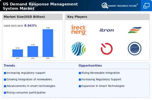 US Demand Response Management System Market Infographic