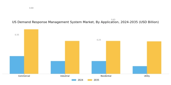 US Demand Response Management System Market Segment Image 0