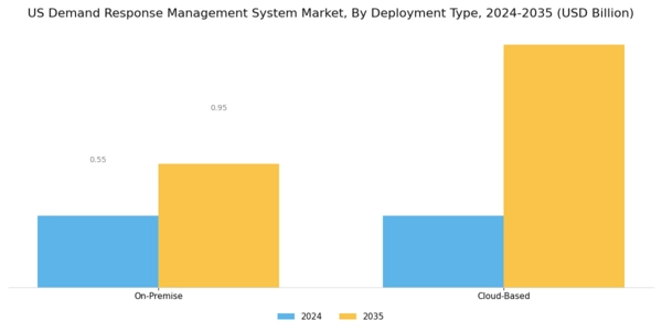US Demand Response Management System Market Segment Image 2