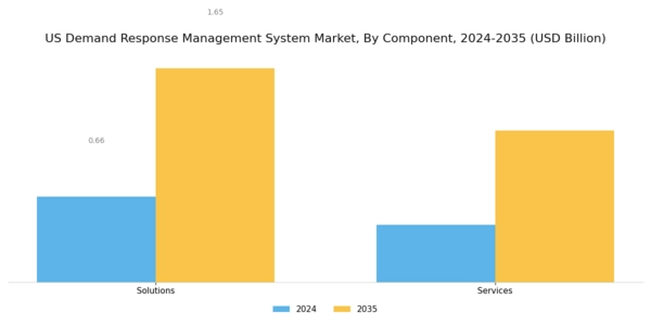 US Demand Response Management System Market Segment Image 3