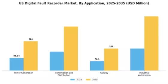 US Digital Fault Recorder Market Segment Image 0