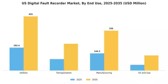 US Digital Fault Recorder Market Segment Image 1