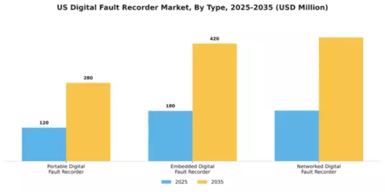 US Digital Fault Recorder Market Segment Image 3