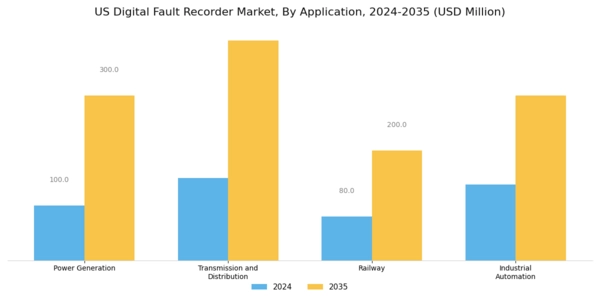 US Digital Fault Recorder Market Segment Image 0