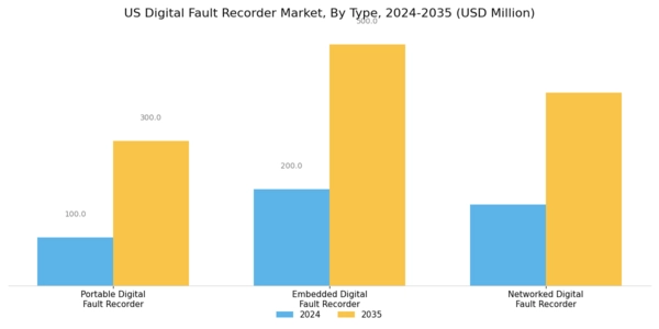 US Digital Fault Recorder Market Segment Image 1
