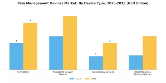 Pain management devices Market Segment Image 0