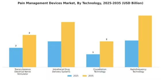 Pain management devices Market Segment Image 2