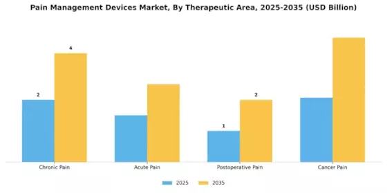 Pain management devices Market Segment Image 3