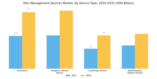 Pain management devices Market Segment Image 0