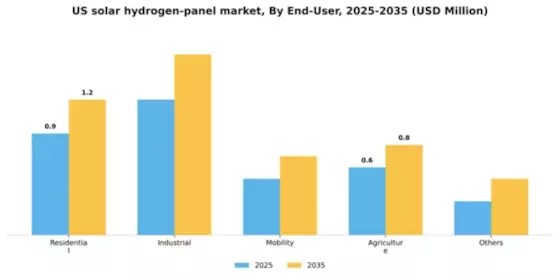 US Solar Hydrogen Panel Market Segment Image 0