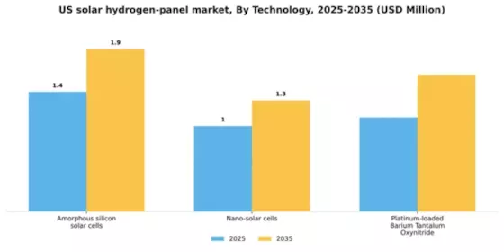 US Solar Hydrogen Panel Market Segment Image 1