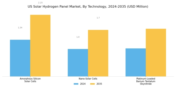 US Solar Hydrogen Panel Market Segment Image 0
