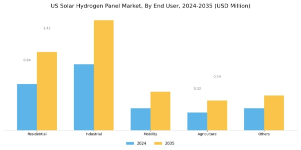 US Solar Hydrogen Panel Market Segment Image 1