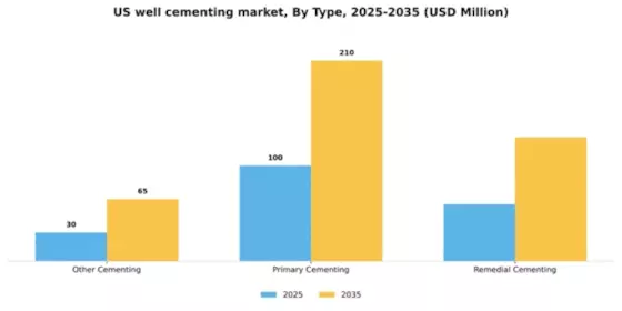 US Well Cementing Market Segment Image 1