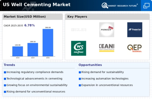 US Well Cementing Market Infographic