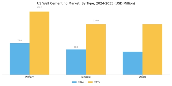 US Well Cementing Market Segment Image 0