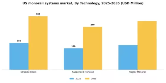 US Monorail systems Market Segment Image 3