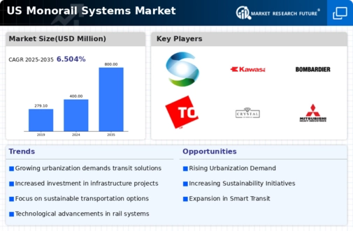 US Monorail systems Market Infographic