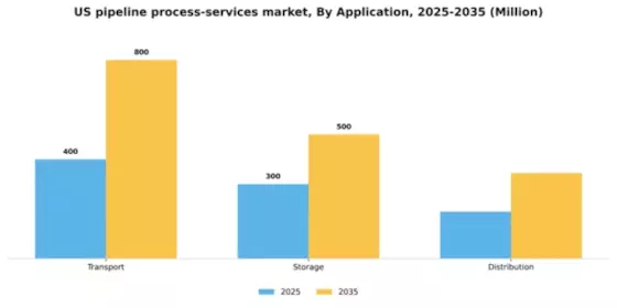 US Pipeline Process Services Market Segment Image 0