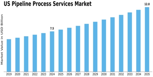 US Pipeline Process Services Market Size