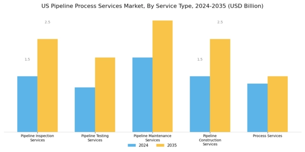 US Pipeline Process Services Market Segment Image 0